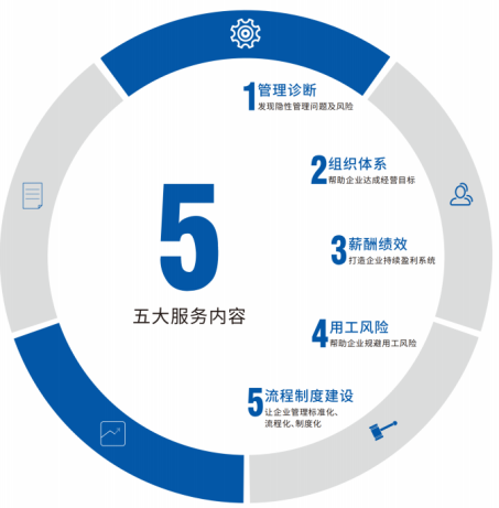 人力資源管理咨詢 賦能企業管理升級與價值創造